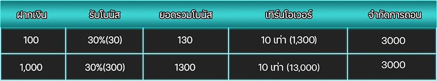 Chokdee777 ยิงปลา โบนัส 30%