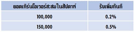 WWLuck - คืนค่าน้ำสุดพิเศษ คืนค่าน้ำรายสัปดาห์